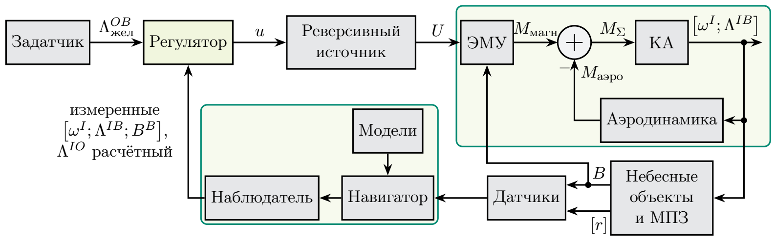 Структура системы ориентации малого КА.
